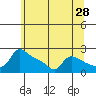 Multnomah Channel tide chart for Saturday, May 28, 2022