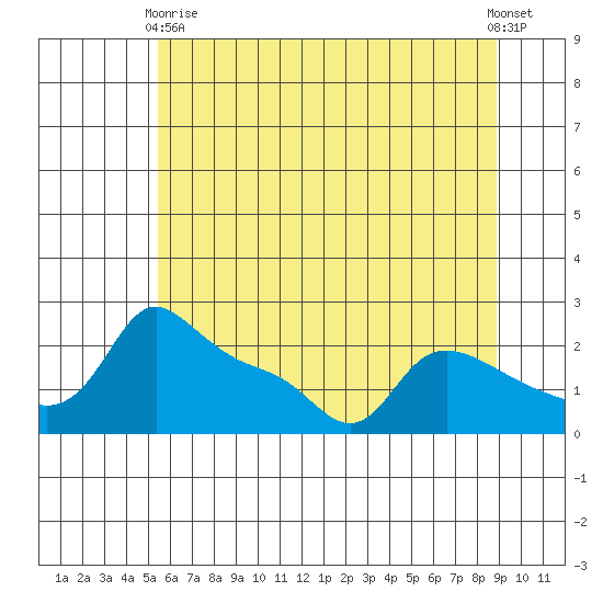 Multnomah Channel tide chart for Sunday, May 29, 2022