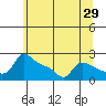 Multnomah Channel tide chart for Sunday, May 29, 2022