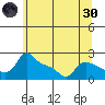 Multnomah Channel tide chart for Monday, May 30, 2022