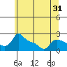 Multnomah Channel tide chart for Tuesday, May 31, 2022