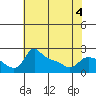 Multnomah Channel tide chart for Wednesday, May 4, 2022