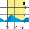 Multnomah Channel tide chart for Thursday, May 5, 2022