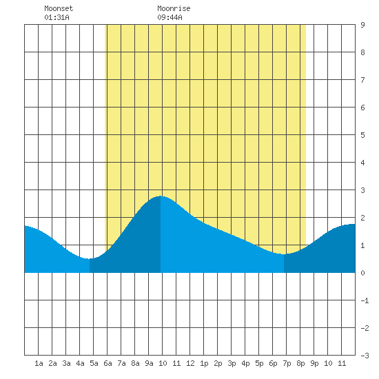 Multnomah Channel tide chart for Friday, May 6, 2022