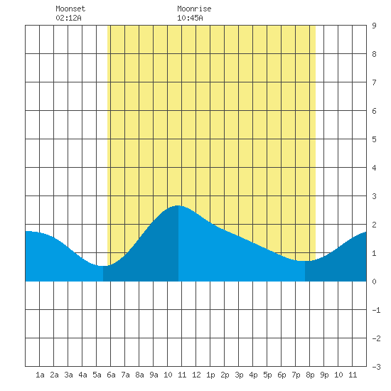 Multnomah Channel tide chart for Saturday, May 7, 2022