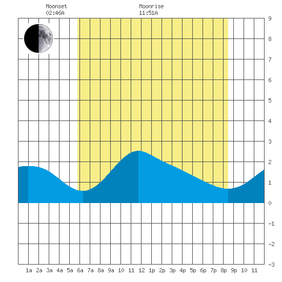 Multnomah Channel tide chart for Sunday, May 8, 2022