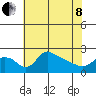 Multnomah Channel tide chart for Sunday, May 8, 2022