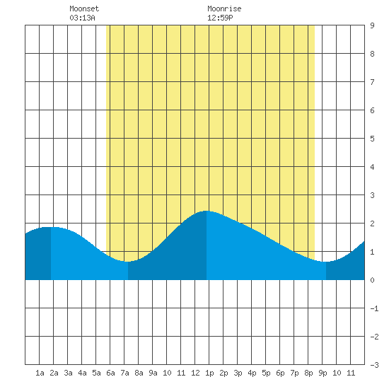 Multnomah Channel tide chart for Monday, May 9, 2022