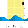 Multnomah Channel tide chart for Monday, May 9, 2022