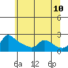 Multnomah Channel tide chart for Friday, June 10, 2022
