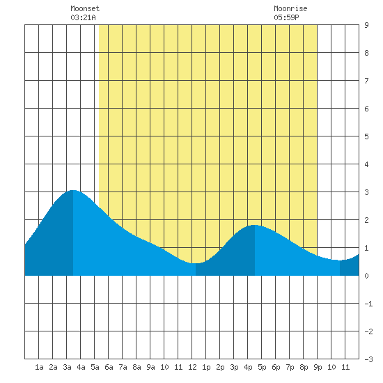 Multnomah Channel tide chart for Saturday, June 11, 2022