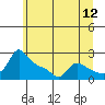 Multnomah Channel tide chart for Sunday, June 12, 2022