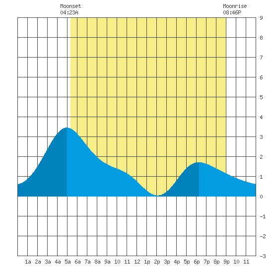 Multnomah Channel tide chart for Monday, June 13, 2022