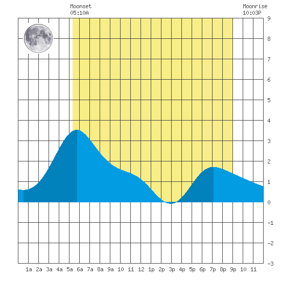 Multnomah Channel tide chart for Tuesday, June 14, 2022