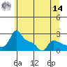 Multnomah Channel tide chart for Tuesday, June 14, 2022