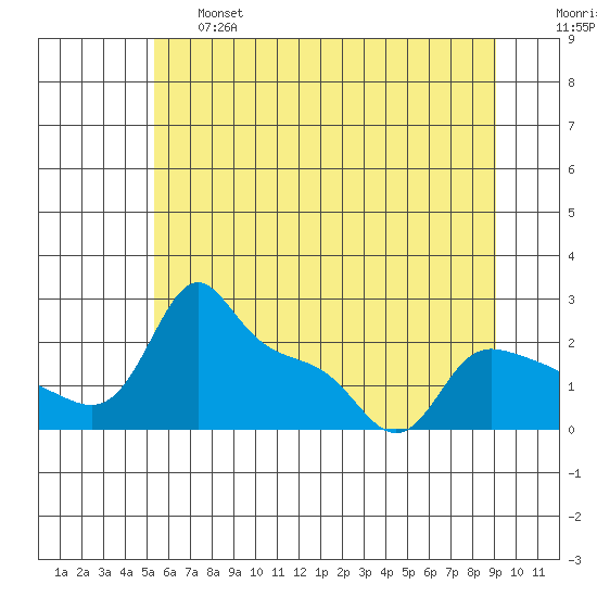 Multnomah Channel tide chart for Thursday, June 16, 2022
