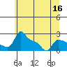Multnomah Channel tide chart for Thursday, June 16, 2022