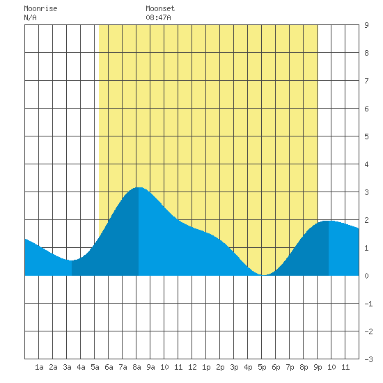 Multnomah Channel tide chart for Friday, June 17, 2022
