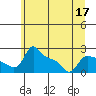 Multnomah Channel tide chart for Friday, June 17, 2022