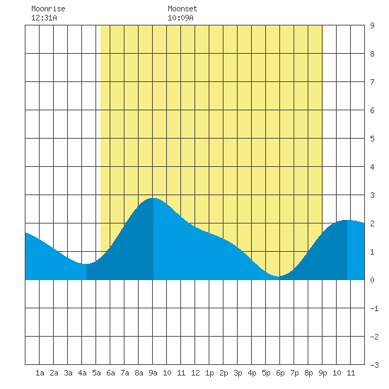 Multnomah Channel tide chart for Saturday, June 18, 2022