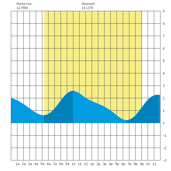 Multnomah Channel tide chart for Sunday, June 19, 2022
