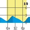 Multnomah Channel tide chart for Sunday, June 19, 2022