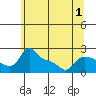 Multnomah Channel tide chart for Wednesday, June 1, 2022