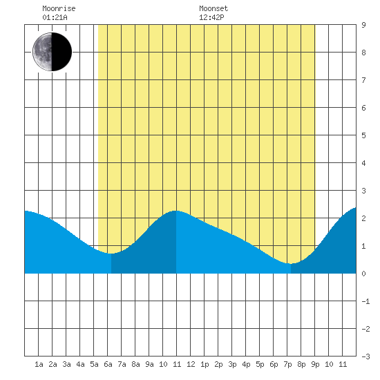 Multnomah Channel tide chart for Monday, June 20, 2022
