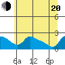 Multnomah Channel tide chart for Monday, June 20, 2022