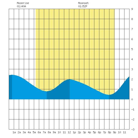 Multnomah Channel tide chart for Tuesday, June 21, 2022