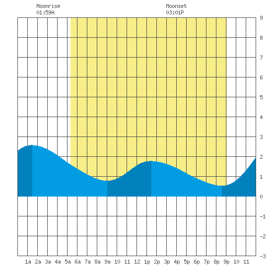 Multnomah Channel tide chart for Wednesday, June 22, 2022