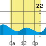 Multnomah Channel tide chart for Wednesday, June 22, 2022