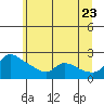 Multnomah Channel tide chart for Thursday, June 23, 2022