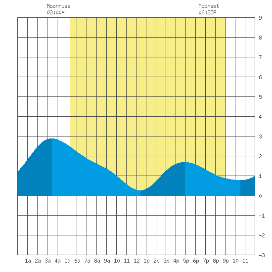 Multnomah Channel tide chart for Saturday, June 25, 2022