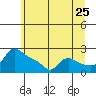 Multnomah Channel tide chart for Saturday, June 25, 2022