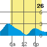Multnomah Channel tide chart for Sunday, June 26, 2022