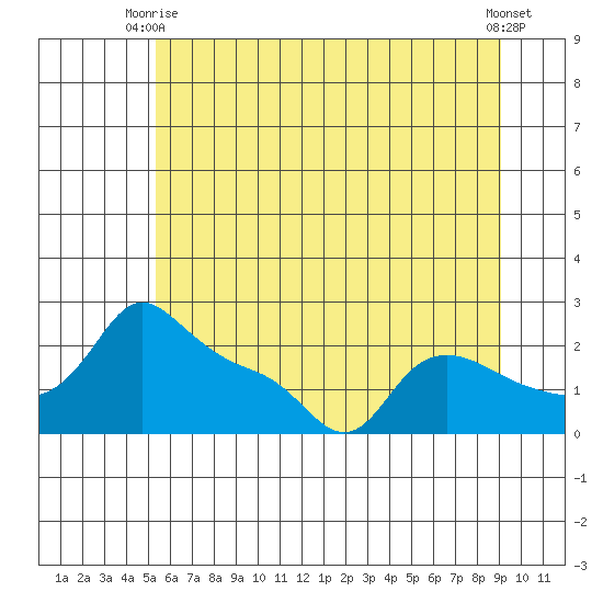 Multnomah Channel tide chart for Monday, June 27, 2022