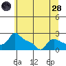 Multnomah Channel tide chart for Tuesday, June 28, 2022