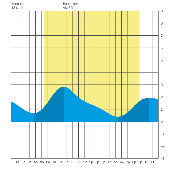Multnomah Channel tide chart for Friday, June 3, 2022