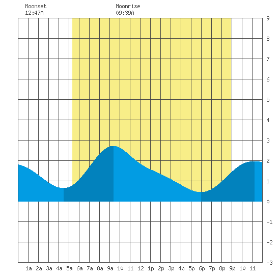 Multnomah Channel tide chart for Saturday, June 4, 2022