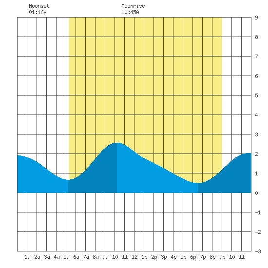 Multnomah Channel tide chart for Sunday, June 5, 2022