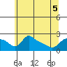 Multnomah Channel tide chart for Sunday, June 5, 2022