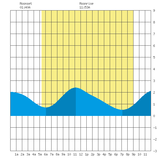 Multnomah Channel tide chart for Monday, June 6, 2022