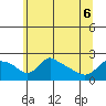 Multnomah Channel tide chart for Monday, June 6, 2022