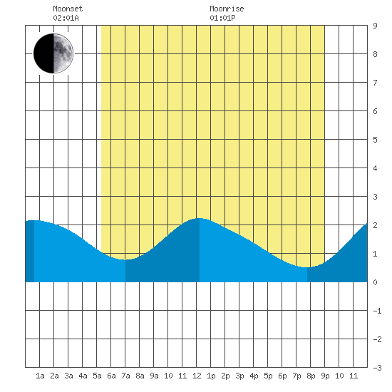 Multnomah Channel tide chart for Tuesday, June 7, 2022