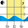 Multnomah Channel tide chart for Tuesday, June 7, 2022