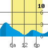 Multnomah Channel tide chart for Sunday, July 10, 2022