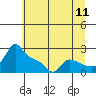 Multnomah Channel tide chart for Monday, July 11, 2022
