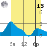 Multnomah Channel tide chart for Wednesday, July 13, 2022