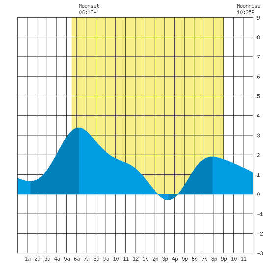 Multnomah Channel tide chart for Thursday, July 14, 2022